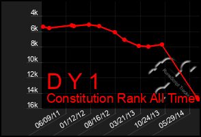 Total Graph of D Y 1