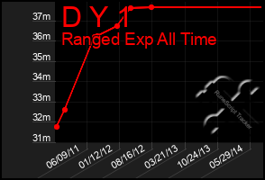 Total Graph of D Y 1