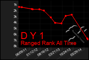 Total Graph of D Y 1