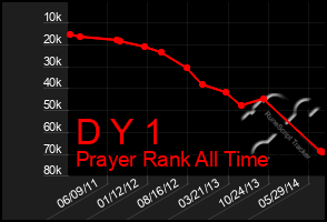 Total Graph of D Y 1