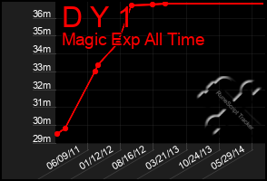 Total Graph of D Y 1