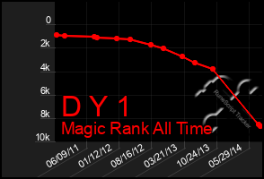 Total Graph of D Y 1
