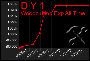Total Graph of D Y 1