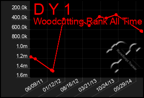 Total Graph of D Y 1