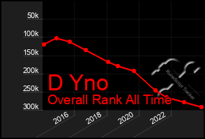 Total Graph of D Yno