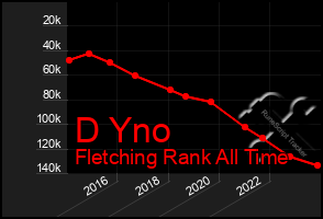 Total Graph of D Yno