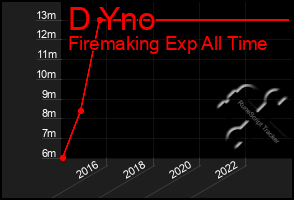 Total Graph of D Yno