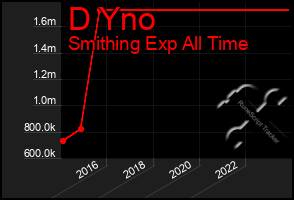 Total Graph of D Yno