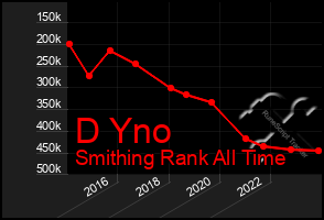 Total Graph of D Yno