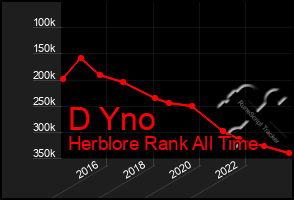 Total Graph of D Yno