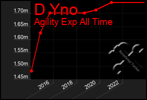 Total Graph of D Yno