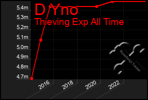 Total Graph of D Yno