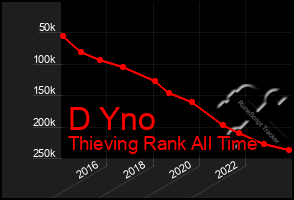 Total Graph of D Yno