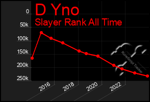 Total Graph of D Yno