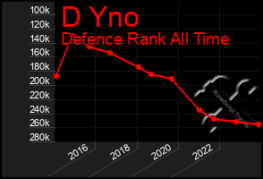 Total Graph of D Yno