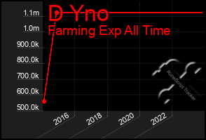 Total Graph of D Yno