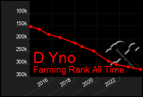 Total Graph of D Yno