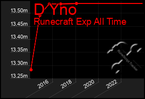 Total Graph of D Yno