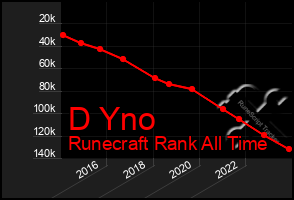 Total Graph of D Yno