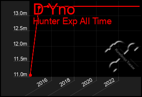 Total Graph of D Yno