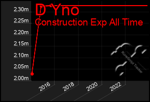 Total Graph of D Yno