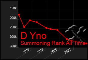 Total Graph of D Yno