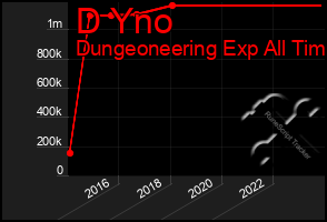 Total Graph of D Yno