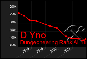 Total Graph of D Yno