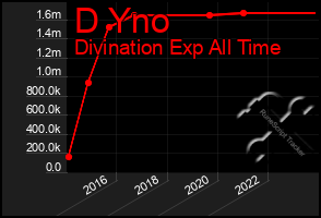 Total Graph of D Yno