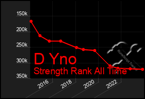 Total Graph of D Yno