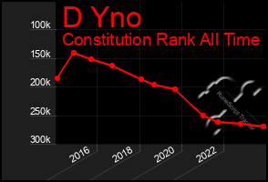 Total Graph of D Yno