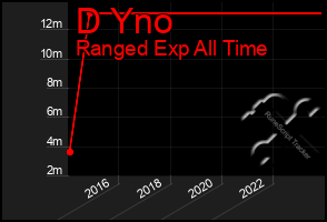 Total Graph of D Yno