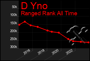 Total Graph of D Yno