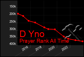 Total Graph of D Yno