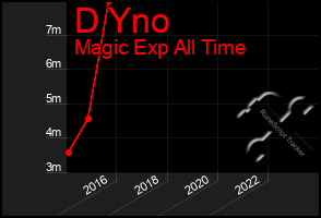 Total Graph of D Yno