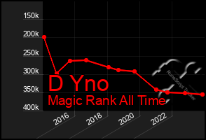 Total Graph of D Yno