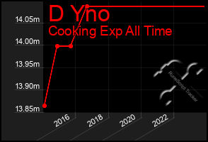 Total Graph of D Yno