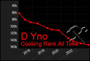 Total Graph of D Yno