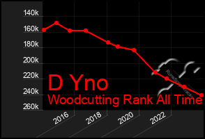 Total Graph of D Yno