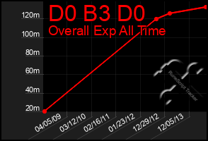 Total Graph of D0 B3 D0