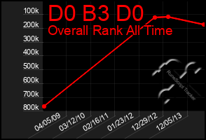 Total Graph of D0 B3 D0