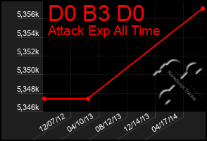 Total Graph of D0 B3 D0
