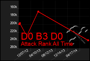 Total Graph of D0 B3 D0