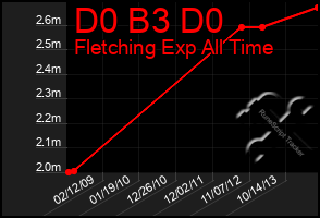 Total Graph of D0 B3 D0