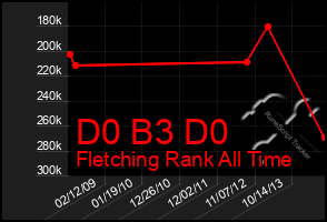 Total Graph of D0 B3 D0