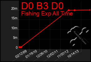 Total Graph of D0 B3 D0