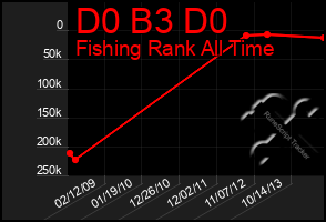 Total Graph of D0 B3 D0