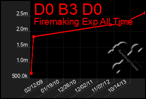 Total Graph of D0 B3 D0