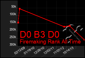 Total Graph of D0 B3 D0