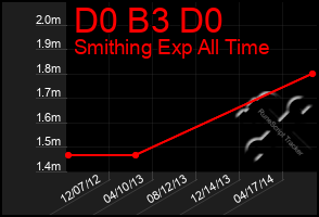 Total Graph of D0 B3 D0